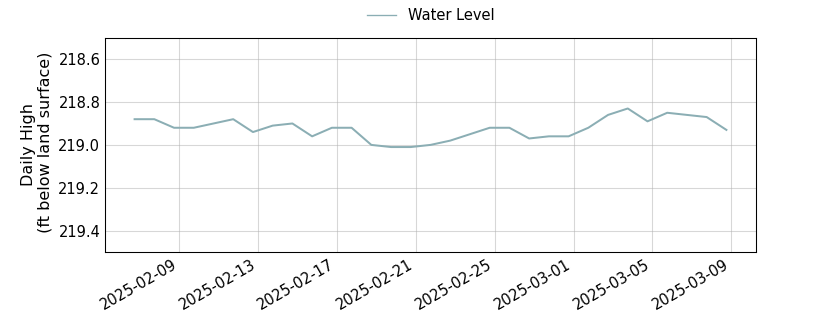 plot of past 30 days of well water level data