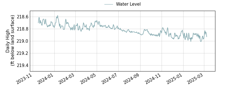 plot of entire period of record of well water level data