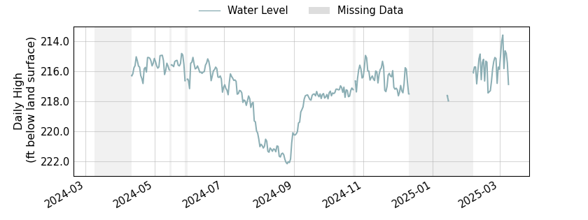 plot of past 1 year of well water level data