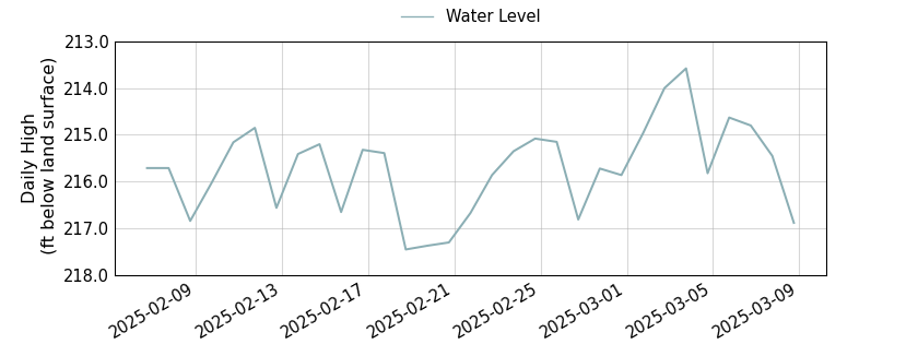 plot of past 30 days of well water level data