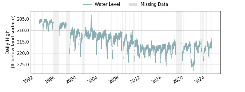 plot of entire period of record of well water level data