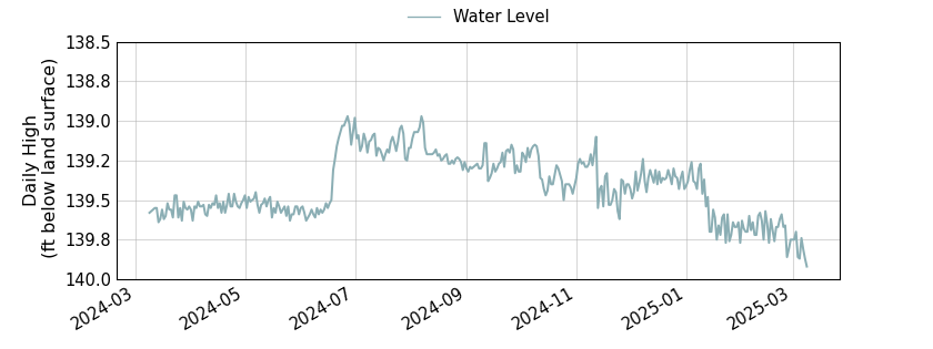 plot of past 1 year of well water level data