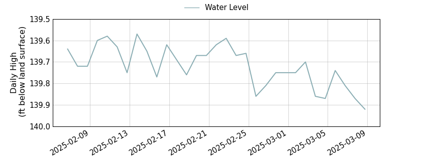 plot of past 30 days of well water level data