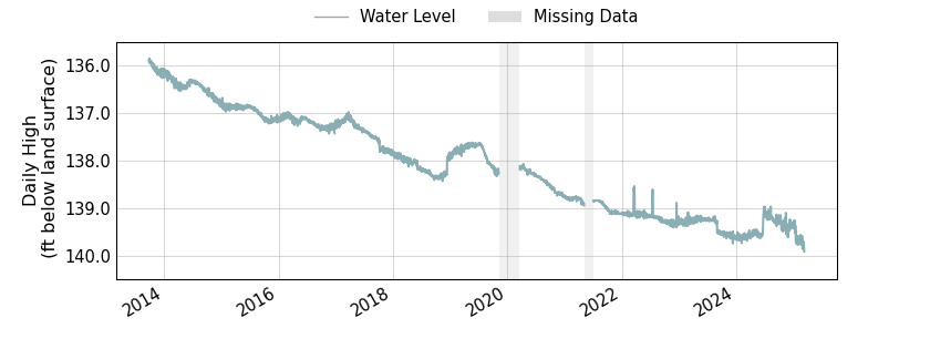 plot of entire period of record of well water level data