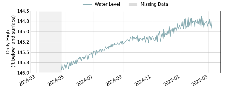 plot of past 1 year of well water level data