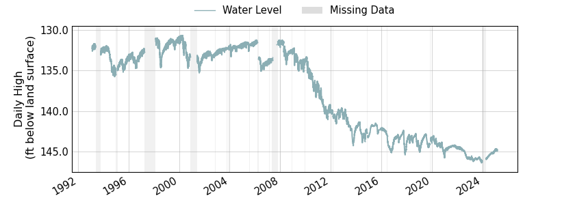 plot of entire period of record of well water level data