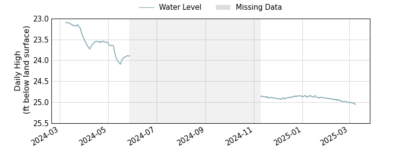 plot of past 1 year of well water level data