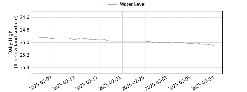 plot of past 30 days of well water level data