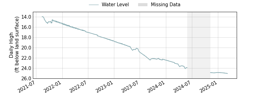 plot of entire period of record of well water level data