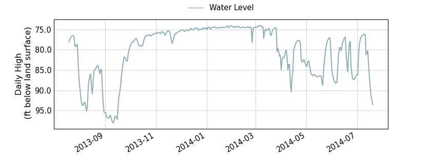 plot of past 1 year of well water level data