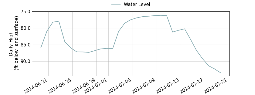 plot of past 30 days of well water level data