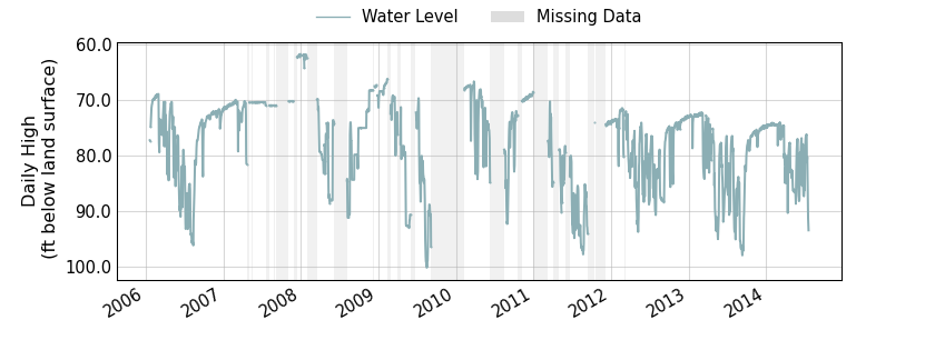 plot of entire period of record of well water level data