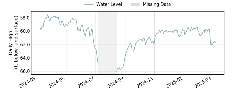 plot of past 1 year of well water level data