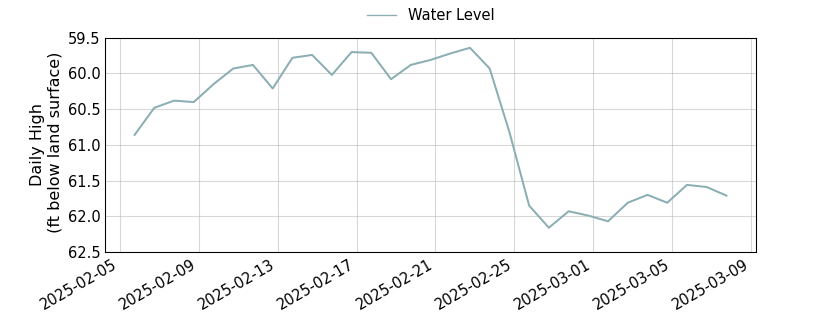 plot of past 30 days of well water level data