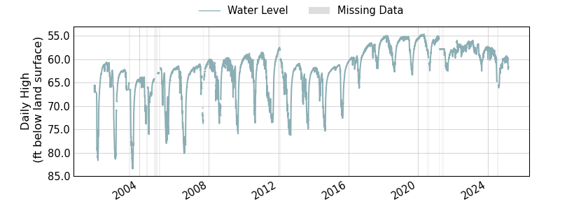 plot of entire period of record of well water level data