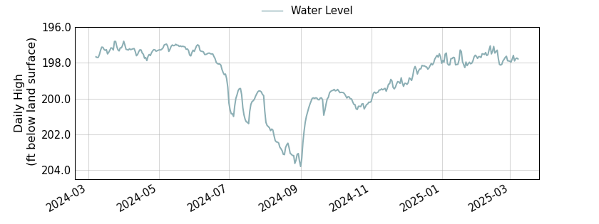 plot of past 1 year of well water level data