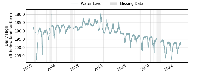 plot of entire period of record of well water level data