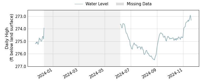 plot of past 1 year of well water level data