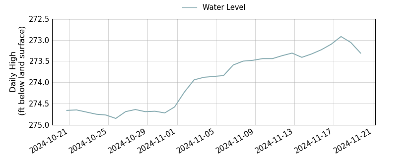 plot of past 30 days of well water level data