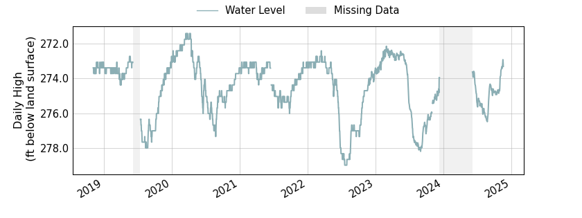 plot of entire period of record of well water level data