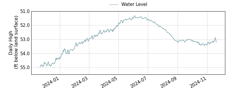 plot of past 1 year of well water level data