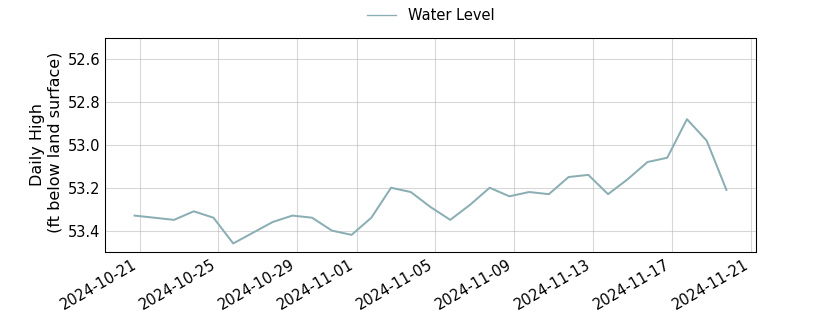 plot of past 30 days of well water level data