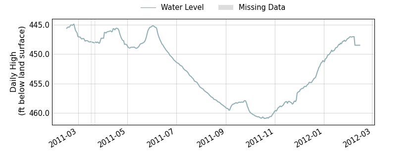 plot of past 1 year of well water level data