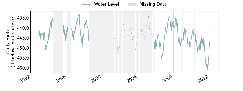 plot of entire period of record of well water level data