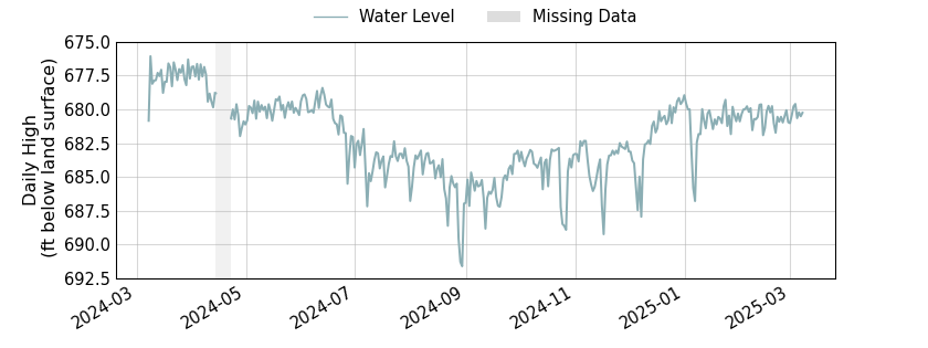 plot of past 1 year of well water level data