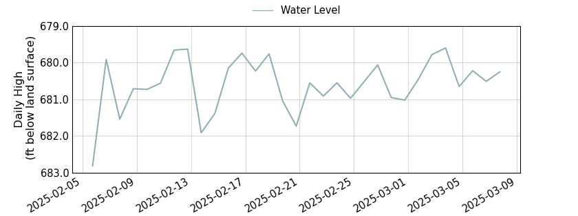 plot of past 30 days of well water level data