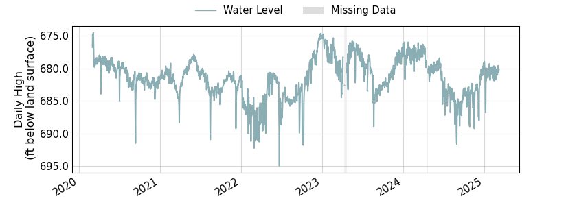 plot of entire period of record of well water level data