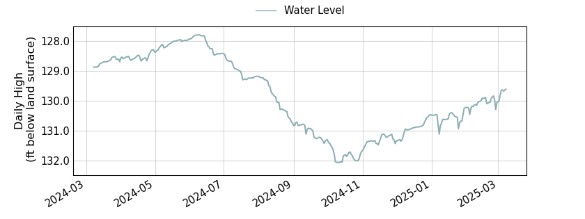 plot of past 1 year of well water level data