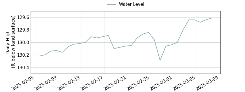 plot of past 30 days of well water level data