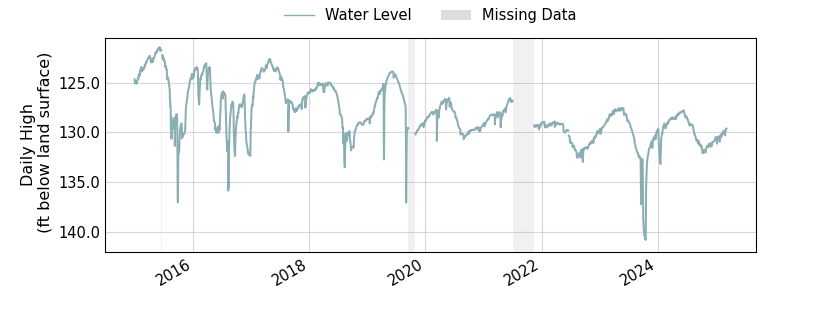 plot of entire period of record of well water level data