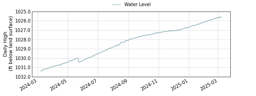 plot of past 1 year of well water level data