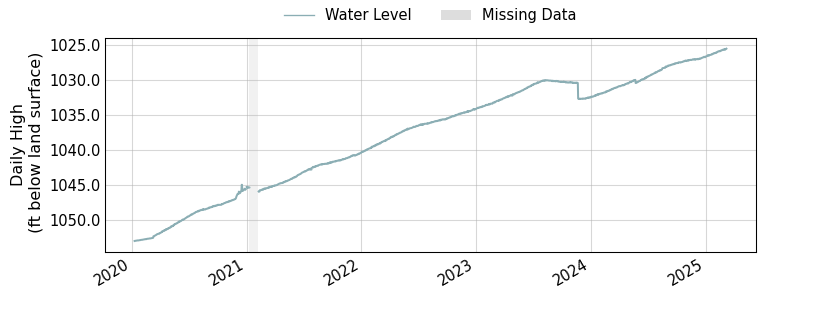 plot of entire period of record of well water level data