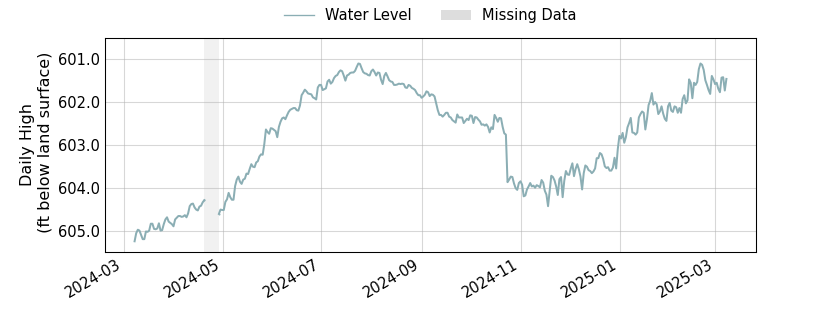 plot of past 1 year of well water level data