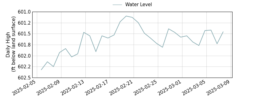 plot of past 30 days of well water level data