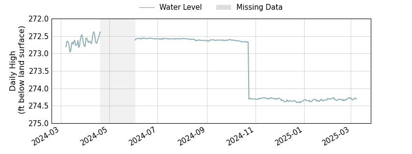 plot of past 1 year of well water level data