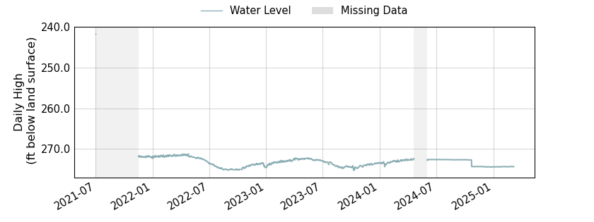 plot of entire period of record of well water level data