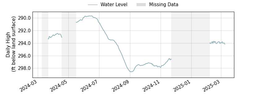 plot of past 1 year of well water level data