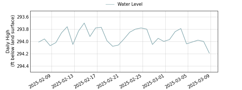 plot of past 30 days of well water level data