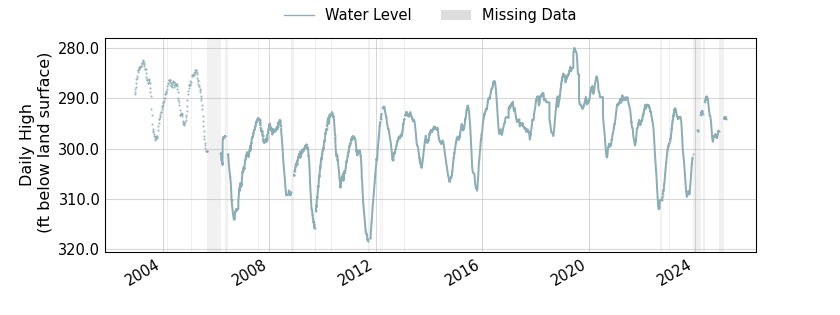 plot of entire period of record of well water level data