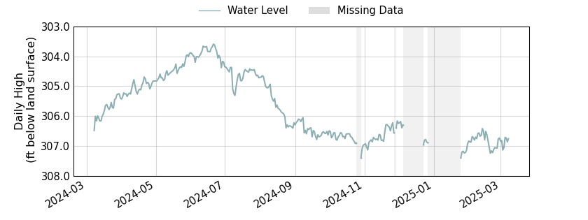 plot of past 1 year of well water level data