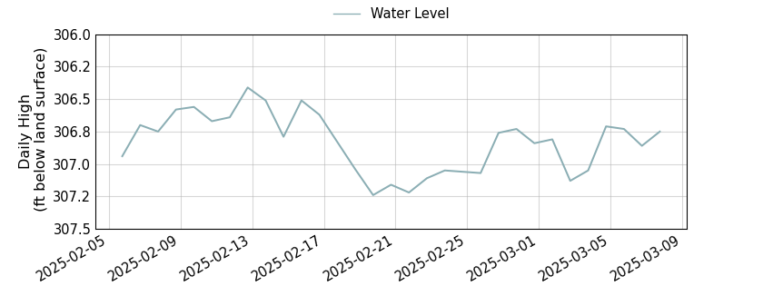 plot of past 30 days of well water level data