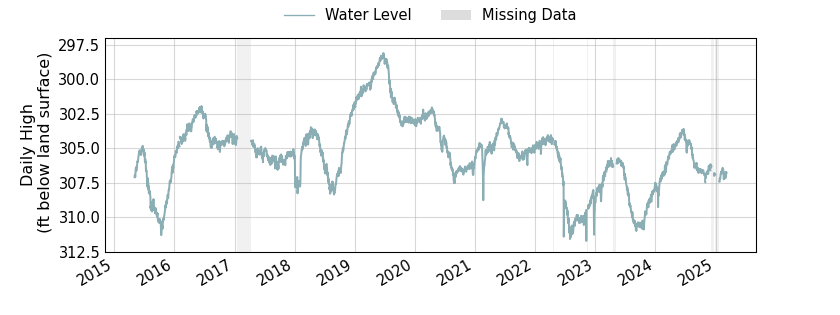 plot of entire period of record of well water level data