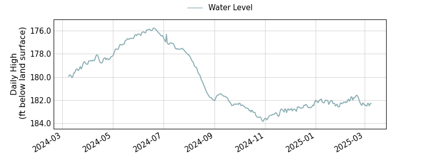 plot of past 1 year of well water level data