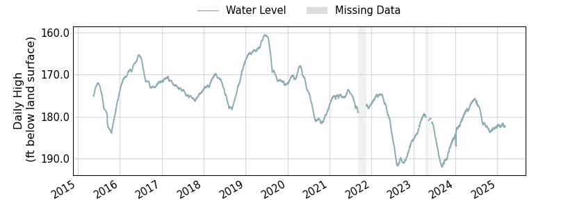 plot of entire period of record of well water level data