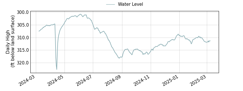 plot of past 1 year of well water level data