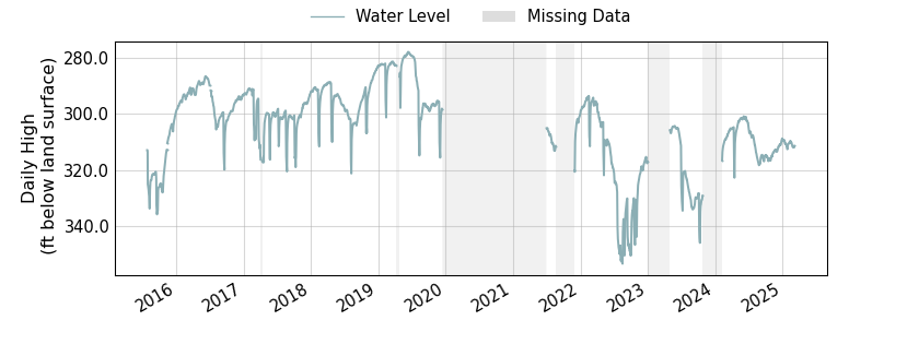 plot of entire period of record of well water level data